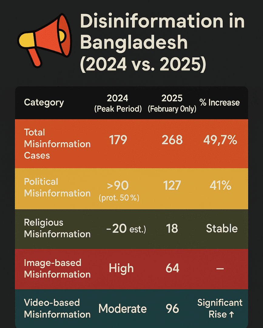 bangladesh-faces-58-surge-in-misinformation