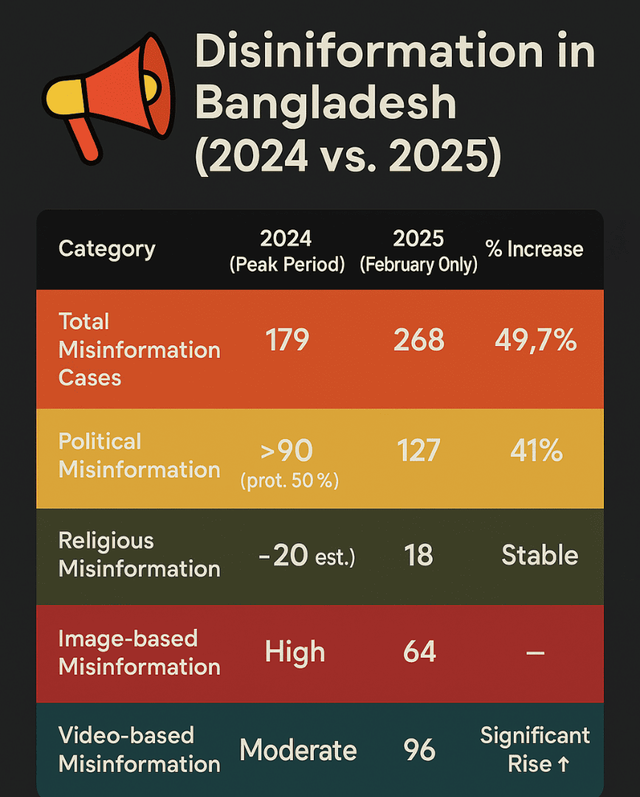 Bangladesh Faces 58% Surge in Misinformation